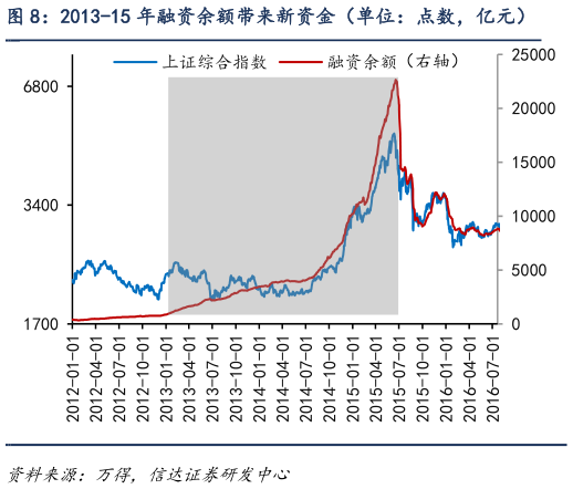 咨询下各位2013-15 年融资余额带来新资金(单位:点数,亿元)?