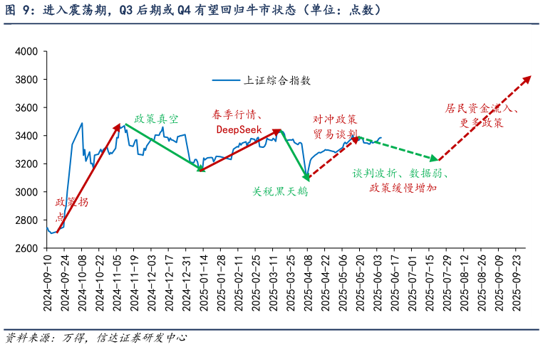 谁能回答进入震荡期,Q3 后期或 Q4 有望回归牛市状态(单位:点数)?