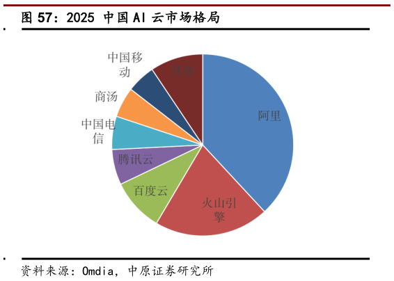 想问下各位网友2025 中国 AI 云市场格局