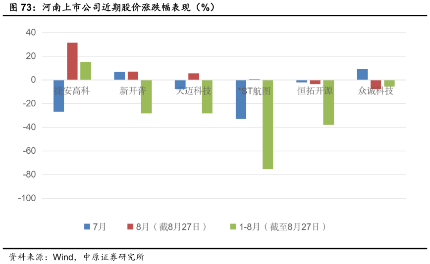 咨询下各位河南上市公司近期股价涨跌幅表现（%）
