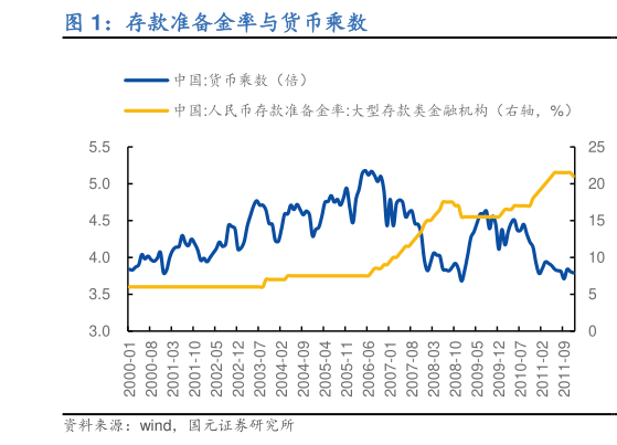 咨询下各位存款准备金率与货币乘数