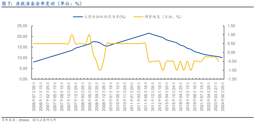 你知道存款准备金率变动（单位：%）