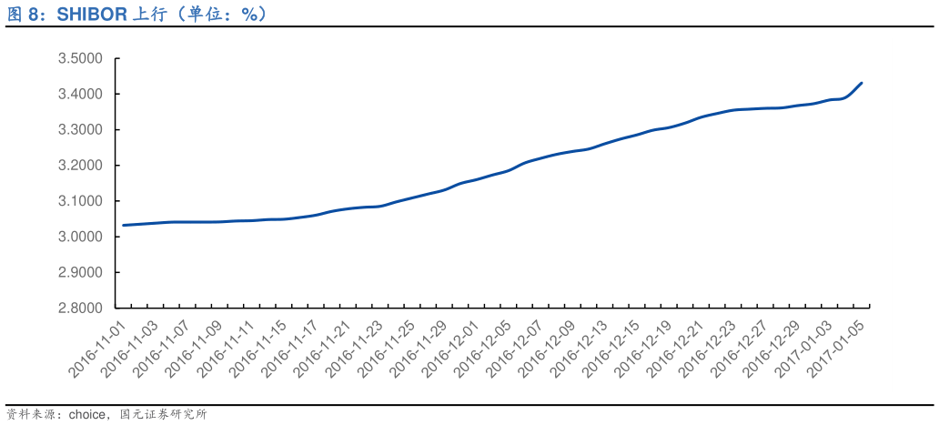 怎样理解SHIBOR 上行（单位：%）