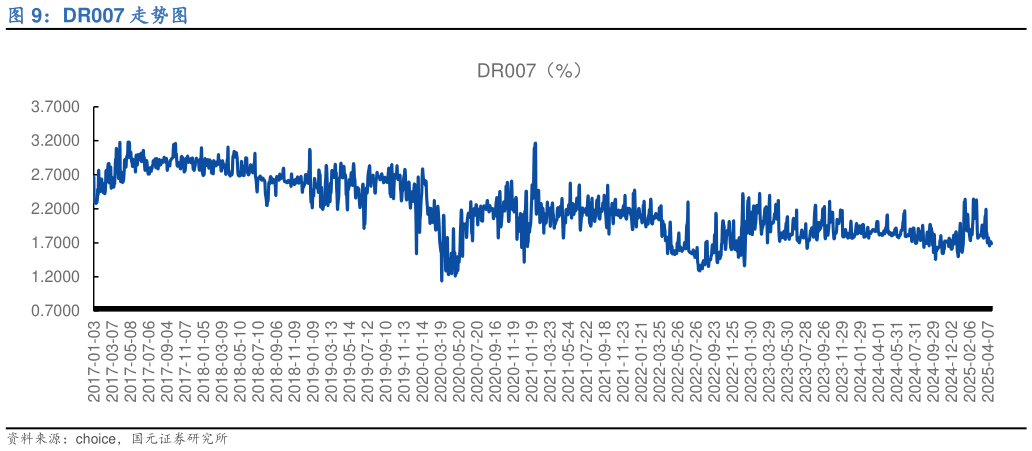 咨询大家DR007 走势图