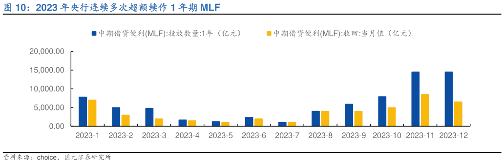 怎样理解2023 年央行连续多次超额续作 1 年期 MLF