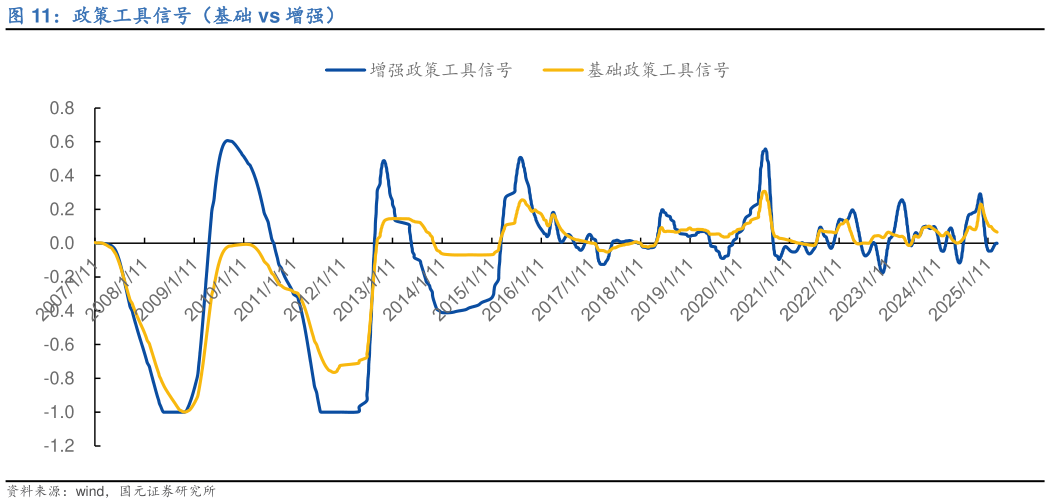 想问下各位网友政策工具信号（基础 vs 增强）