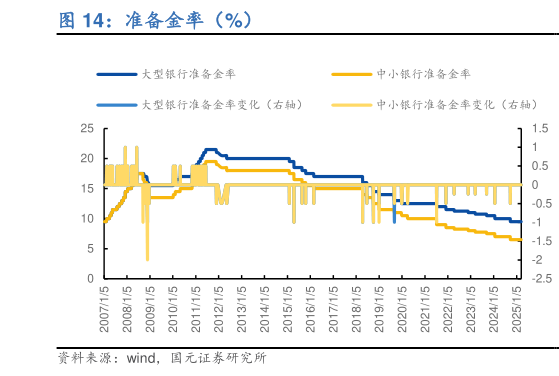 想问下各位网友准备金率（%）