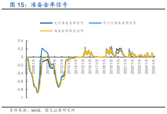如何才能准备金率信号