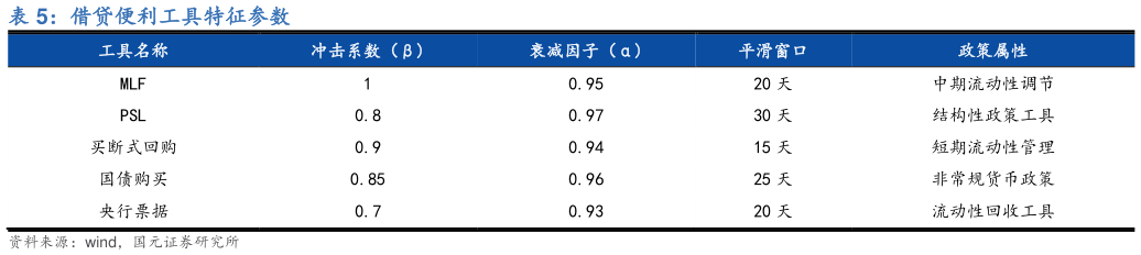 如何了解借贷便利工具特征参数