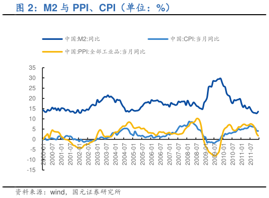 如何解释M2 与 PPI、CPI（单位：%）