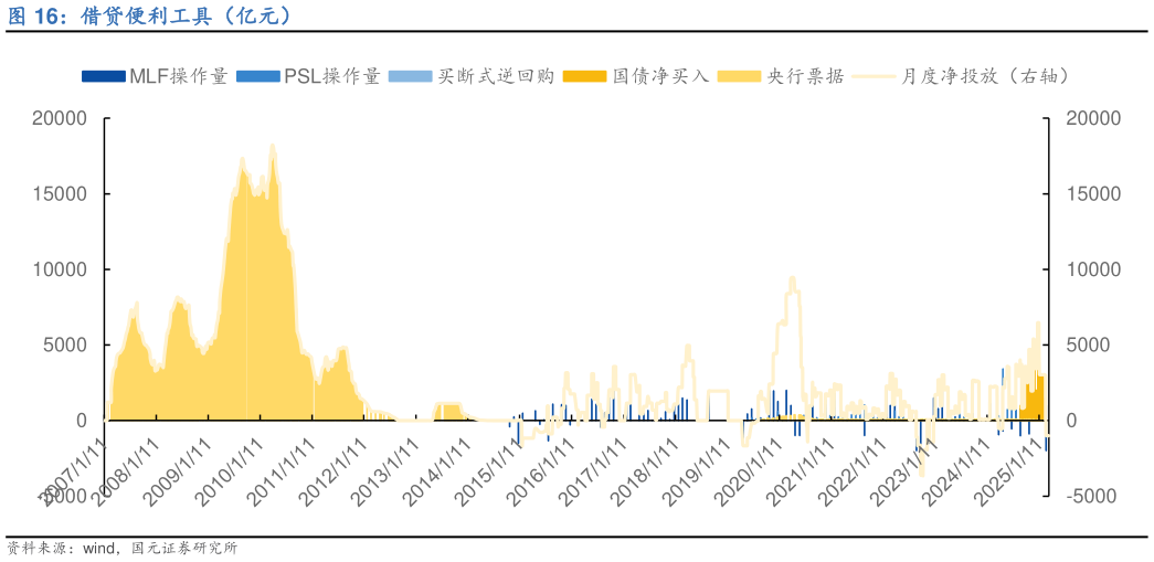 如何了解借贷便利工具（亿元）