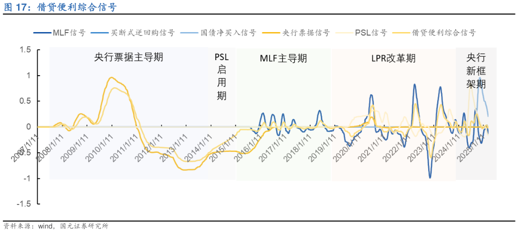 你知道借贷便利综合信号