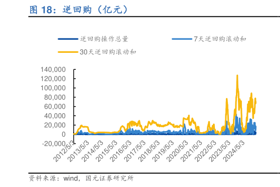 我想了解一下逆回购（亿元）
