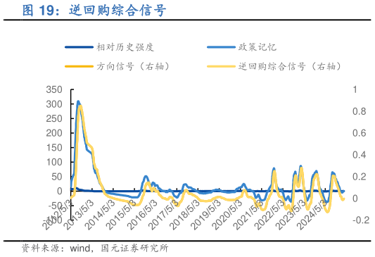 如何了解逆回购综合信号