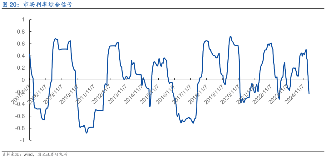 一起讨论下市场利率综合信号
