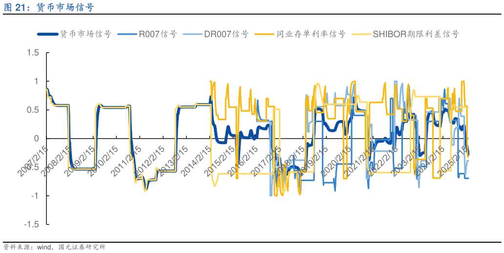 谁知道货币市场信号