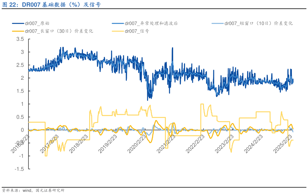 请问一下DR007 基础数据（%）及信号