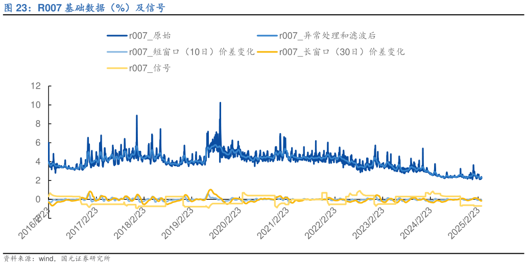 咨询下各位R007 基础数据（%）及信号