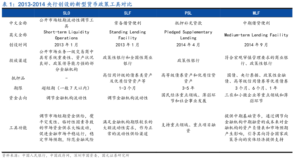 如何解释2013-2014 央行创设的新型货币政策工具对比
