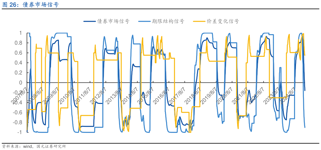 如何看待债券市场信号