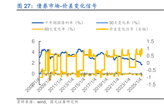 一起讨论下债券市场-价差变化信号