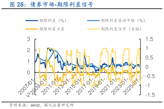 怎样理解债券市场-期限利差信号