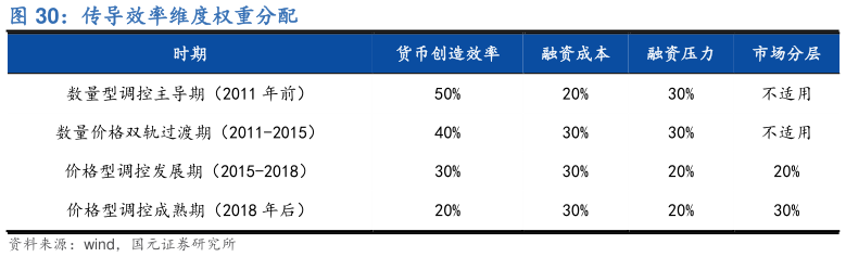 谁能回答传导效率维度权重分配