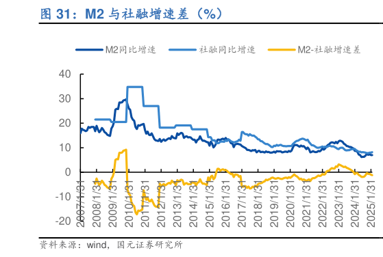 如何了解M2 与社融增速差（%）