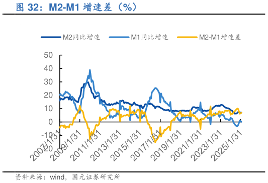 如何才能M2-M1 增速差（%）