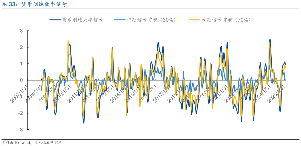 如何了解货币创造效率信号