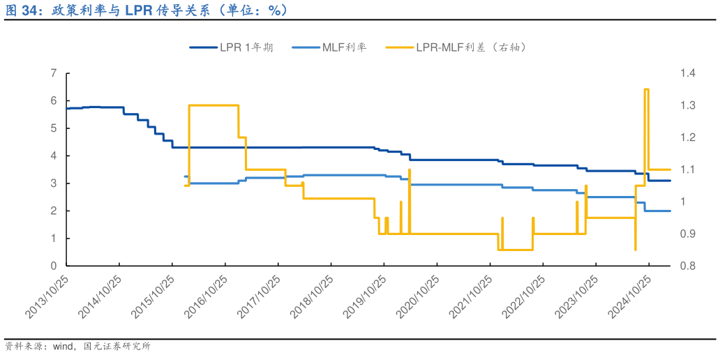 我想了解一下政策利率与 LPR 传导关系（单位：%）