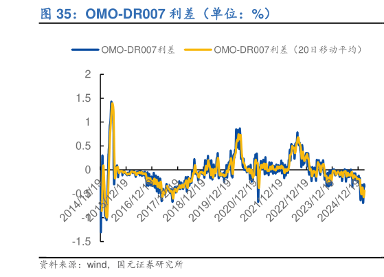 请问一下OMO-DR007 利差(单位:%)?