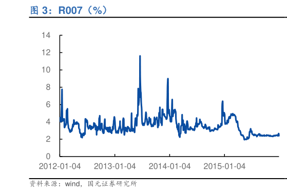 想关注一下R007（%）