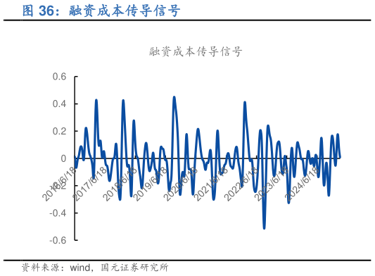 谁能回答融资成本传导信号?