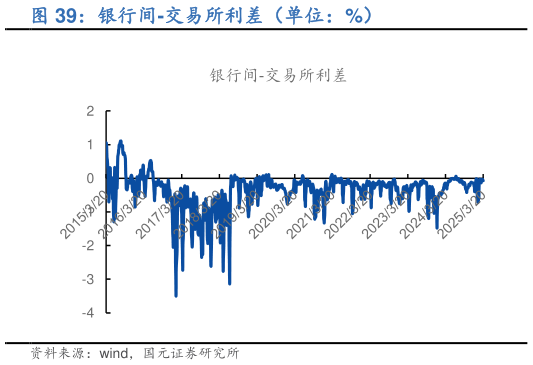 如何解释银行间-交易所利差(单位:%)?