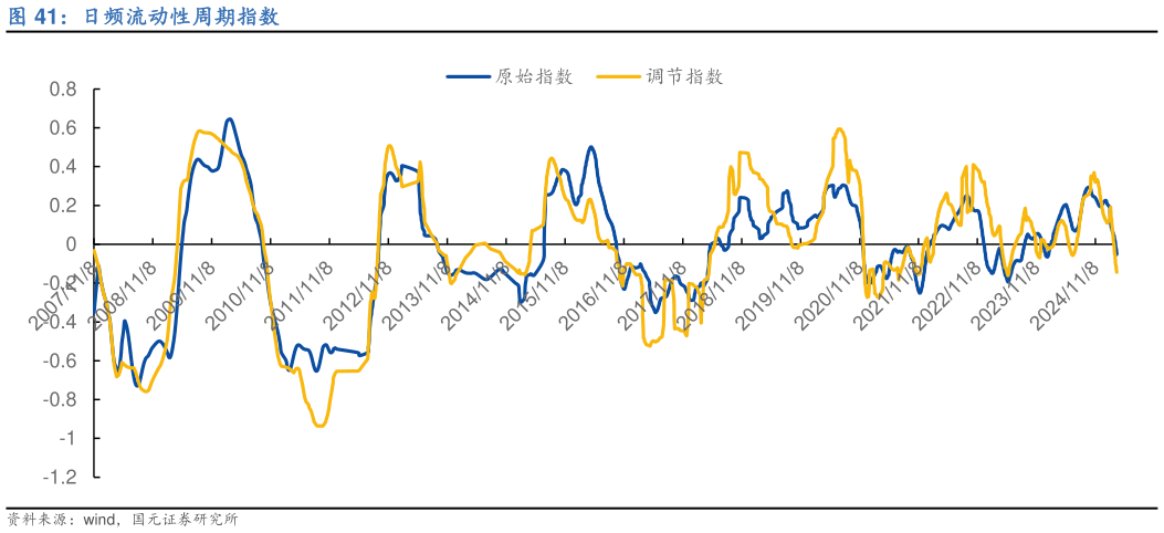 如何了解日频流动性周期指数?