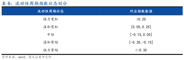 各位网友请教一下流动性周期指数状态划分?