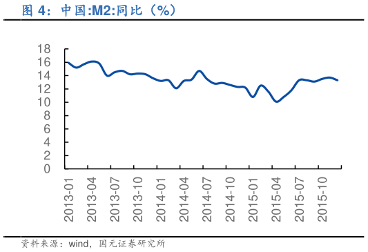 如何才能中国:M2:同比（%）