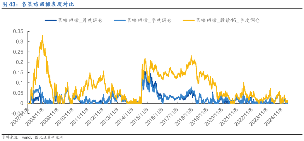 咨询大家各策略回撤表现对比?