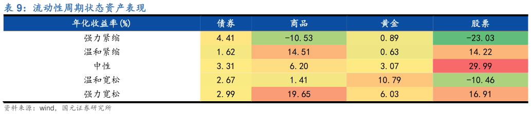 各位网友请教一下流动性周期状态资产表现?