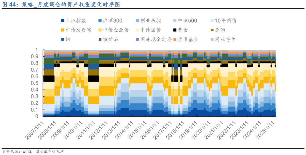 如何了解策略月度调仓的资产权重变化时序图?