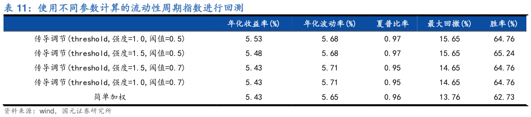 一起讨论下使用不同参数计算的流动性周期指数进行回测?