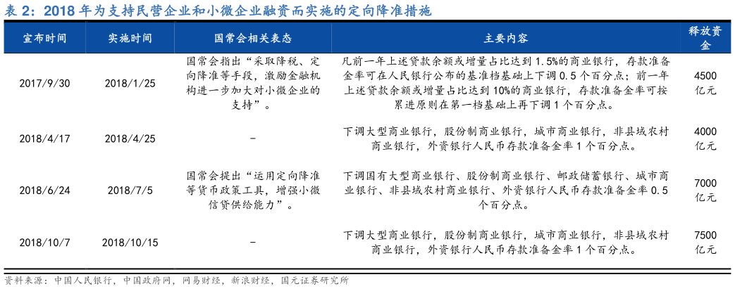 咨询大家2018 年为支持民营企业和小微企业融资而实施的定向降准措施