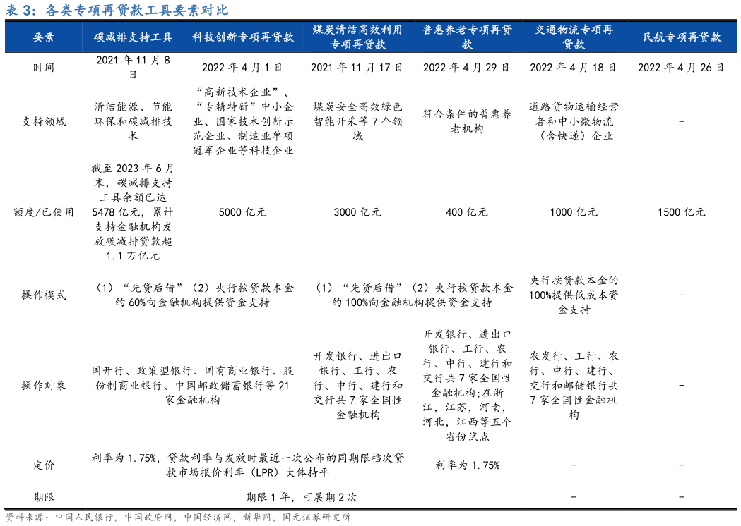 想问下各位网友各类专项再贷款工具要素对比