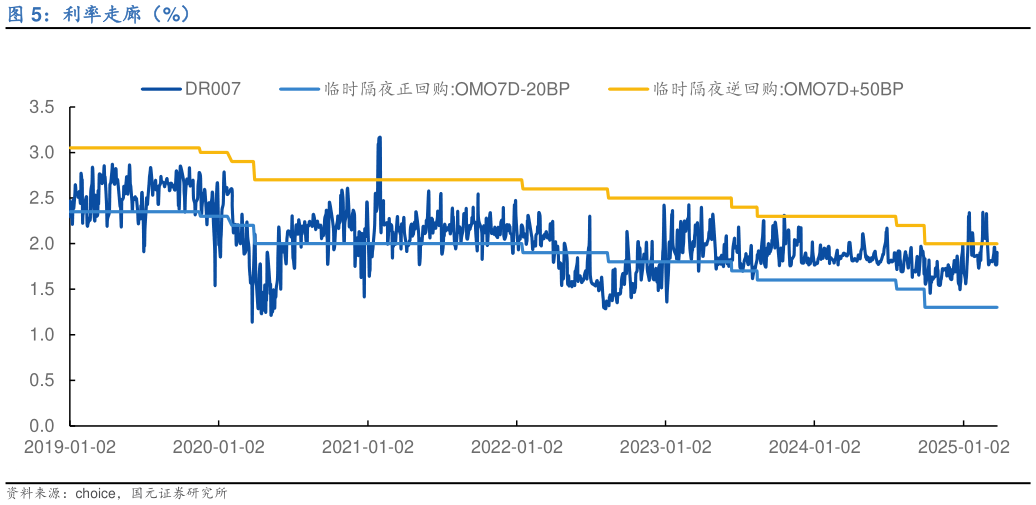 如何看待利率走廊（%）