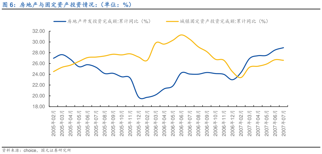 如何看待房地产与固定资产投资情况：（单位：%）