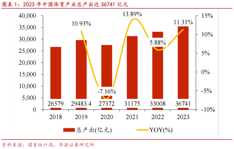 咨询下各位2023 年中国体育产业总产出达 36741 亿元