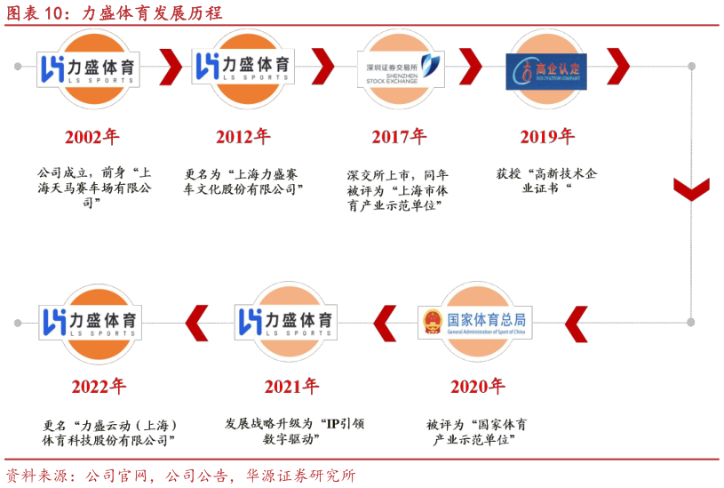 如何解释力盛体育发展历程