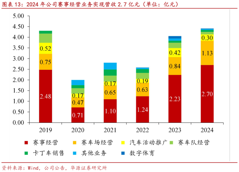 你知道2024 年公司赛事经营业务实现营收 2.7 亿元（单位：亿元）