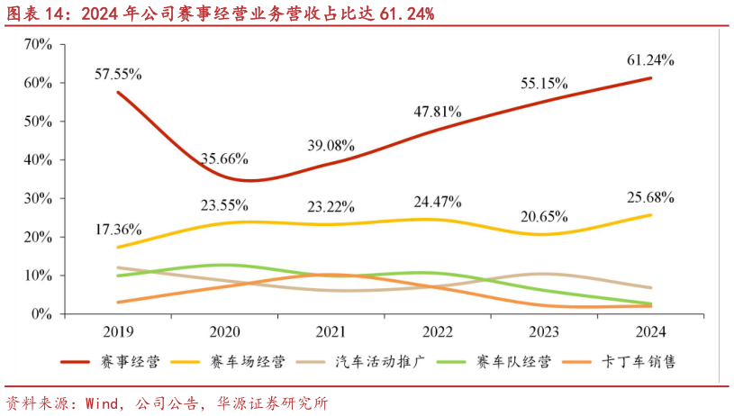 如何了解2024 年公司赛事经营业务营收占比达 61.24%